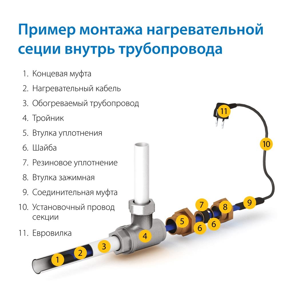 Секция нагревательная кабельная Freezstop Inside-10 12 м.